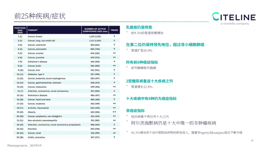 Citeline：2025全球新药研发格局及 BD 交易趋势报告（英文版）（31页）.pdf_第10页