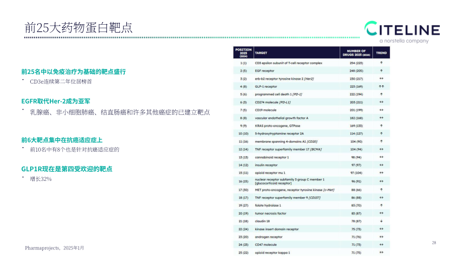 Citeline：2025全球新药研发格局及 BD 交易趋势报告（英文版）（31页）.pdf_第11页