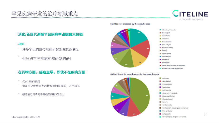 Citeline：2025全球新药研发格局及 BD 交易趋势报告（英文版）（31页）.pdf_第13页