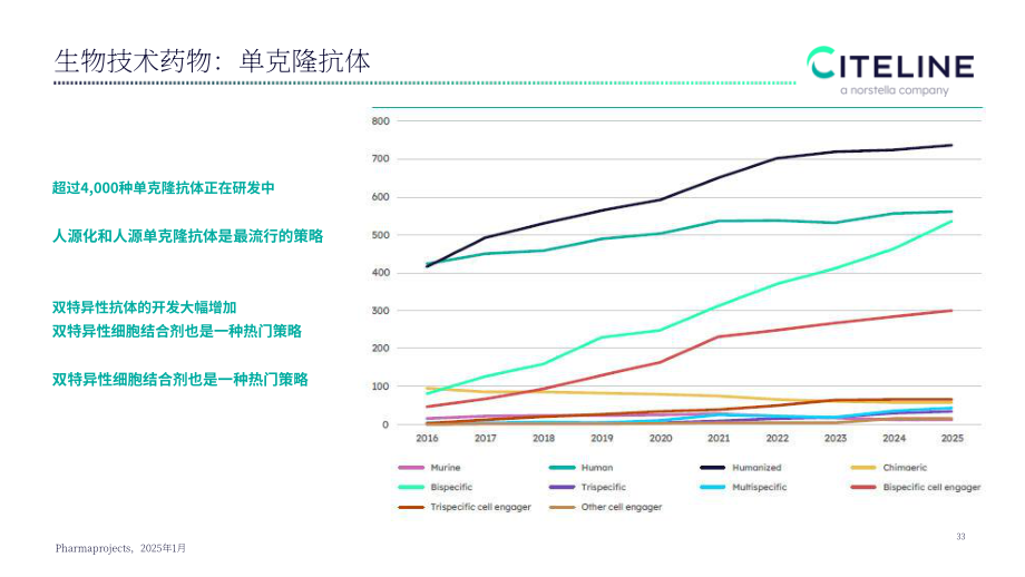 Citeline：2025全球新药研发格局及 BD 交易趋势报告（英文版）（31页）.pdf_第14页