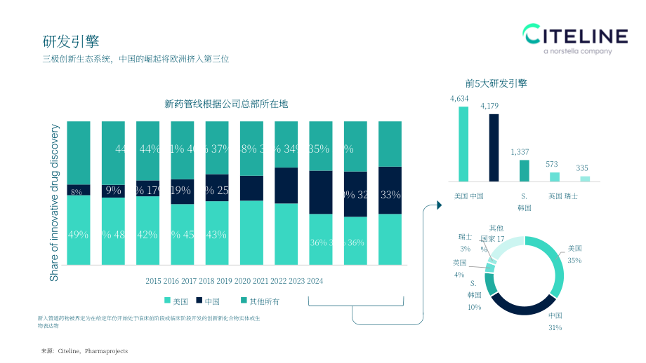 Citeline：2025全球新药研发格局及 BD 交易趋势报告（英文版）（31页）.pdf_第15页