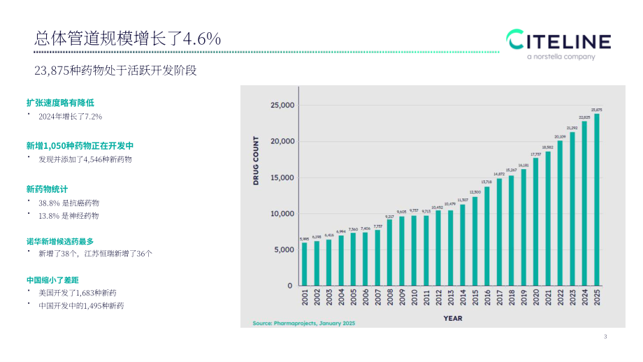 Citeline：2025全球新药研发格局及 BD 交易趋势报告（英文版）（31页）.pdf_第5页