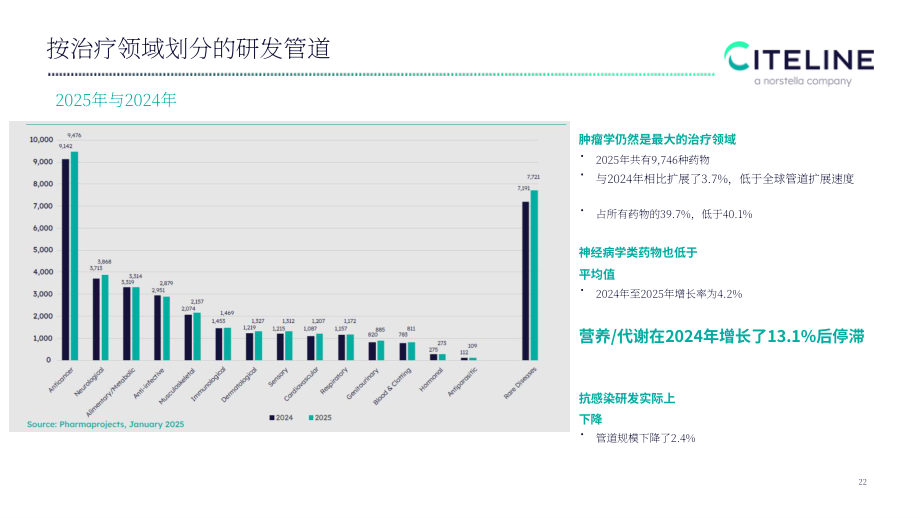Citeline：2025全球新药研发格局及 BD 交易趋势报告（英文版）（31页）.pdf_第7页