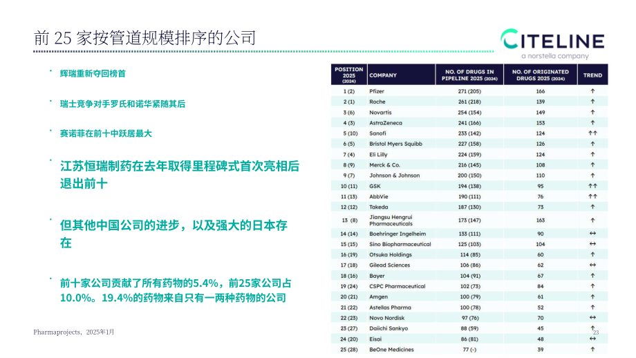 Citeline：2025全球新药研发格局及 BD 交易趋势报告（英文版）（31页）.pdf_第8页