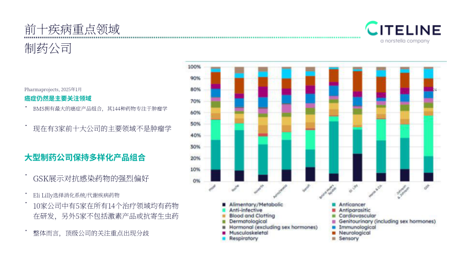 Citeline：2025全球新药研发格局及 BD 交易趋势报告（英文版）（31页）.pdf_第9页
