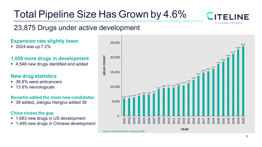 Citeline：2025全球新药研发格局及 BD 交易趋势报告（英文版）（31页）.pdf_第5页