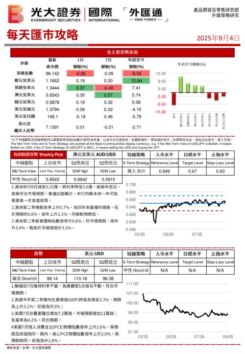 【中国光大证券国际】每天汇巿攻略-250904（5页）.pdf
