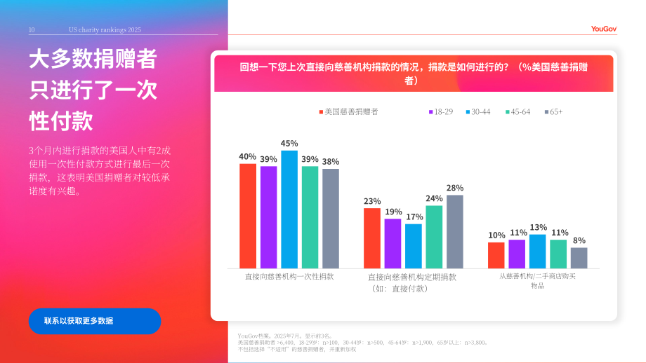 YouGov：2025年美国慈善机构品牌排名报告（英文版）（26页）.pdf_第10页