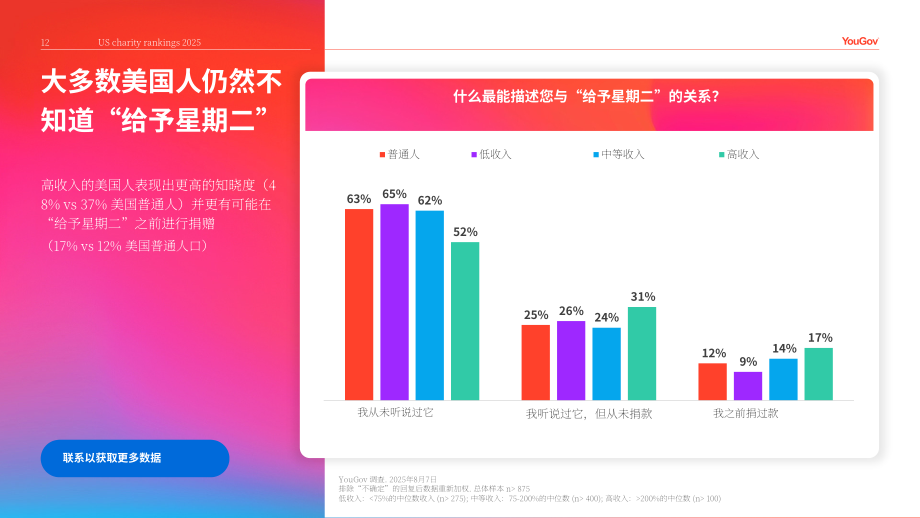 YouGov：2025年美国慈善机构品牌排名报告（英文版）（26页）.pdf_第12页