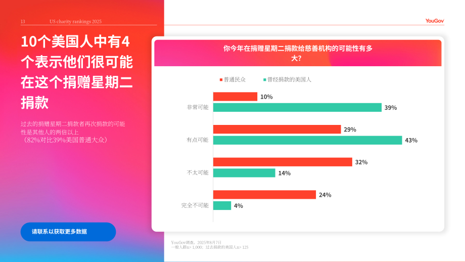 YouGov：2025年美国慈善机构品牌排名报告（英文版）（26页）.pdf_第13页