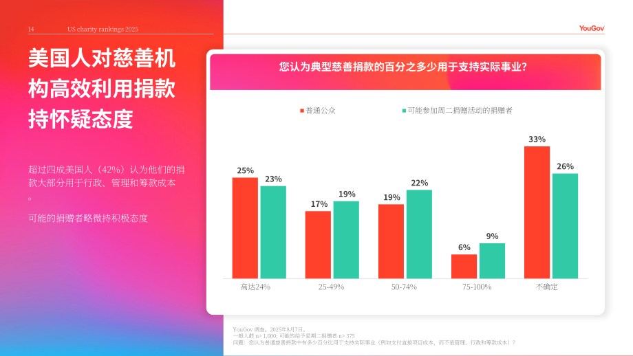 YouGov：2025年美国慈善机构品牌排名报告（英文版）（26页）.pdf_第14页