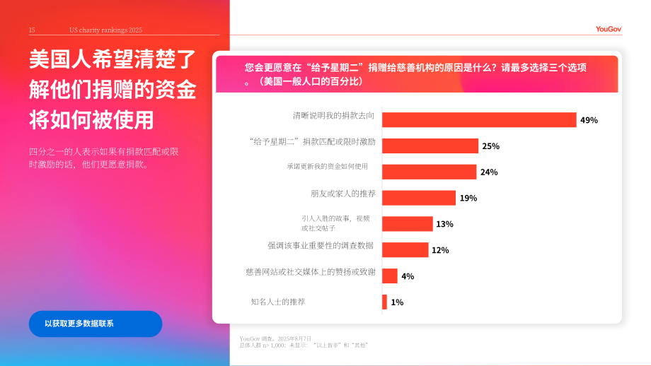 YouGov：2025年美国慈善机构品牌排名报告（英文版）（26页）.pdf_第15页
