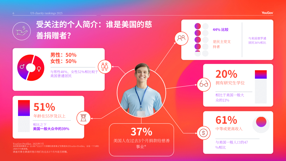 YouGov：2025年美国慈善机构品牌排名报告（英文版）（26页）.pdf_第6页