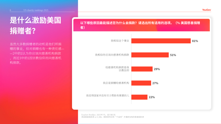 YouGov：2025年美国慈善机构品牌排名报告（英文版）（26页）.pdf_第8页