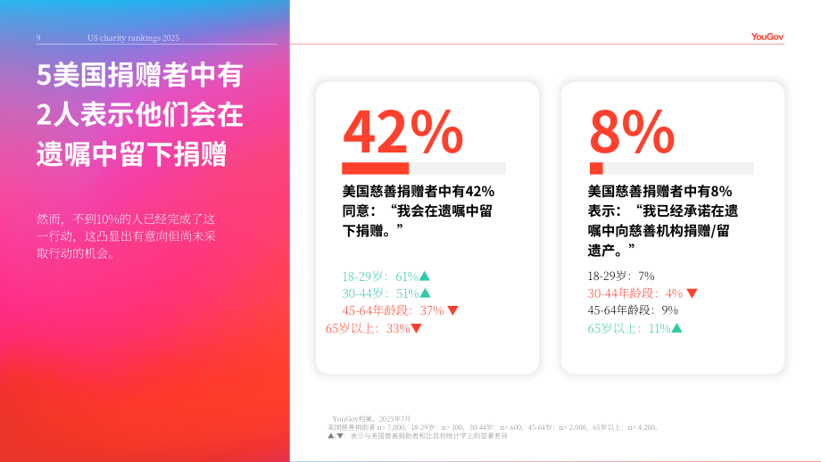 YouGov：2025年美国慈善机构品牌排名报告（英文版）（26页）.pdf_第9页