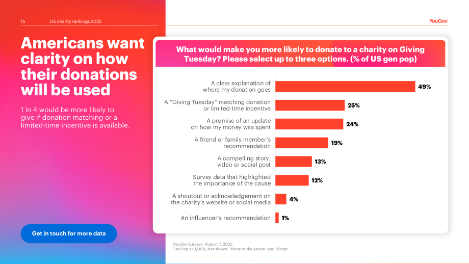 YouGov：2025年美国慈善机构品牌排名报告（英文版）（26页）.pdf_第15页