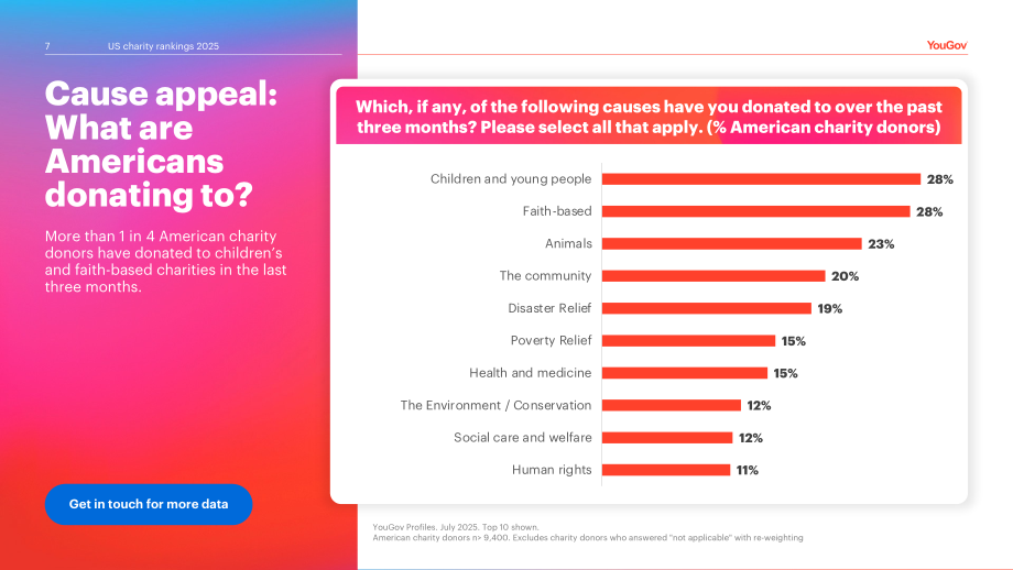 YouGov：2025年美国慈善机构品牌排名报告（英文版）（26页）.pdf_第7页