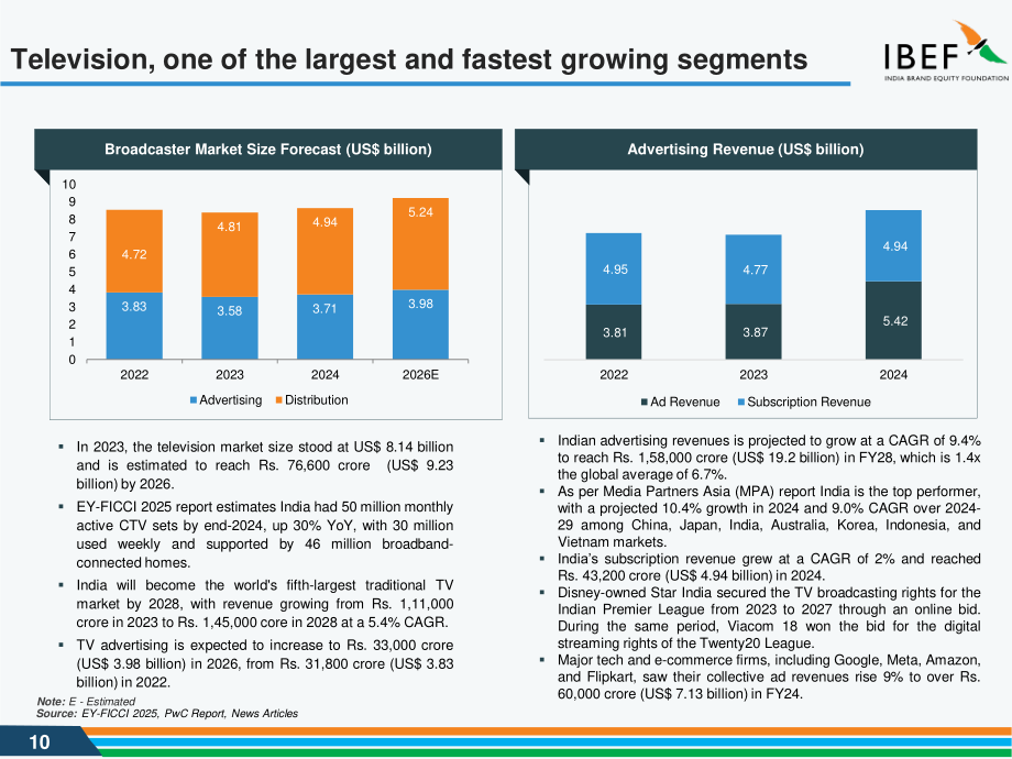 印度品牌价值基金会（IBEF）：2025印度娱乐及媒体行业研究报告（英文版）（35页）.pdf_第10页