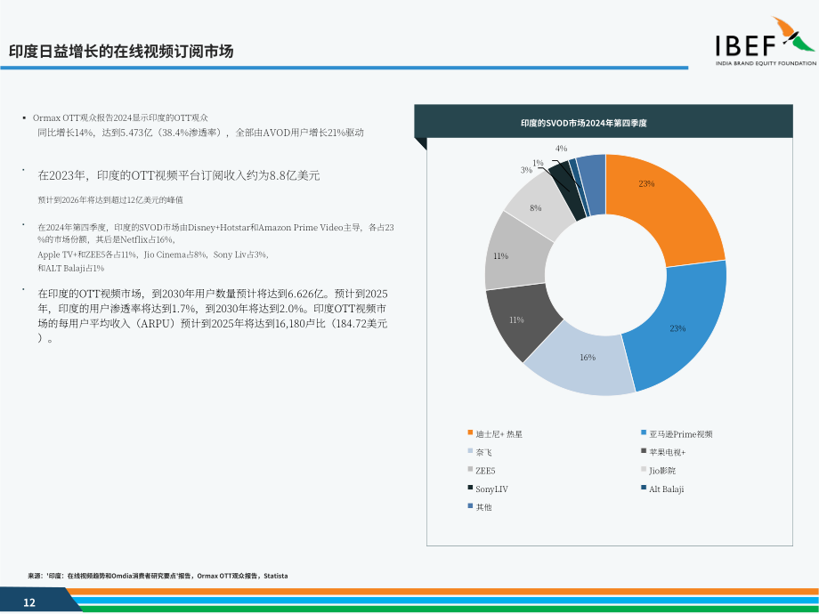 印度品牌价值基金会（IBEF）：2025印度娱乐及媒体行业研究报告（英文版）（35页）.pdf_第12页