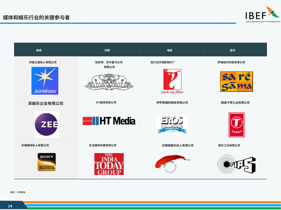 印度品牌价值基金会（IBEF）：2025印度娱乐及媒体行业研究报告（英文版）（35页）.pdf_第14页