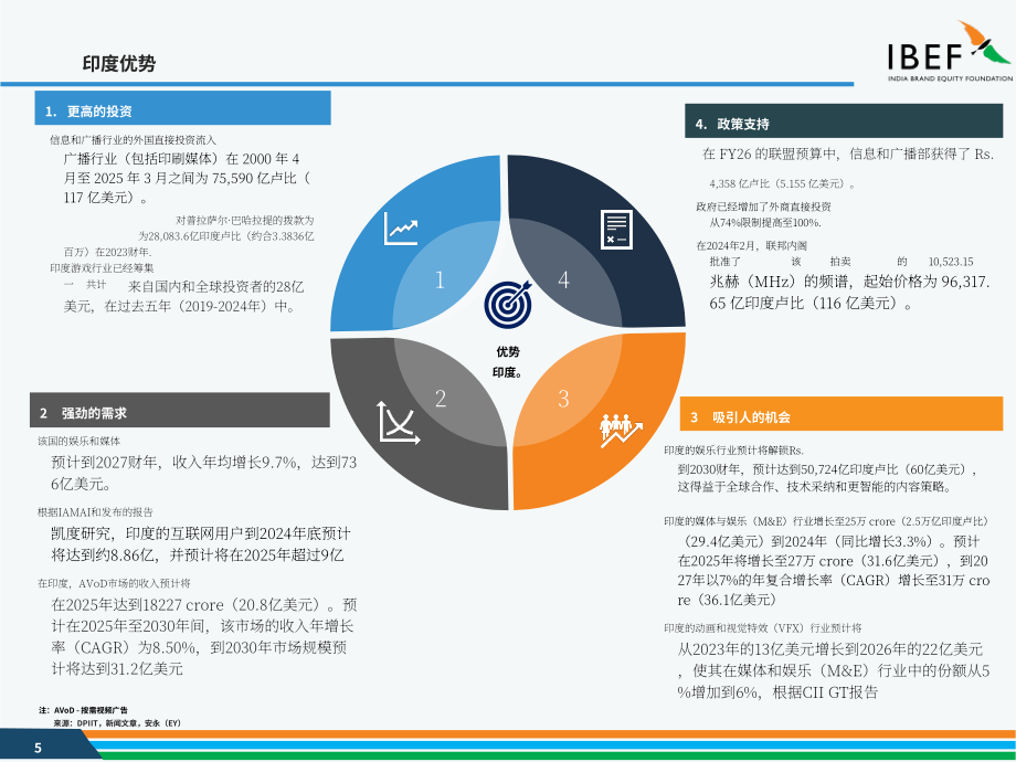 印度品牌价值基金会（IBEF）：2025印度娱乐及媒体行业研究报告（英文版）（35页）.pdf_第5页