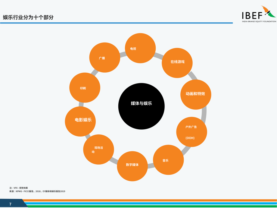 印度品牌价值基金会（IBEF）：2025印度娱乐及媒体行业研究报告（英文版）（35页）.pdf_第7页