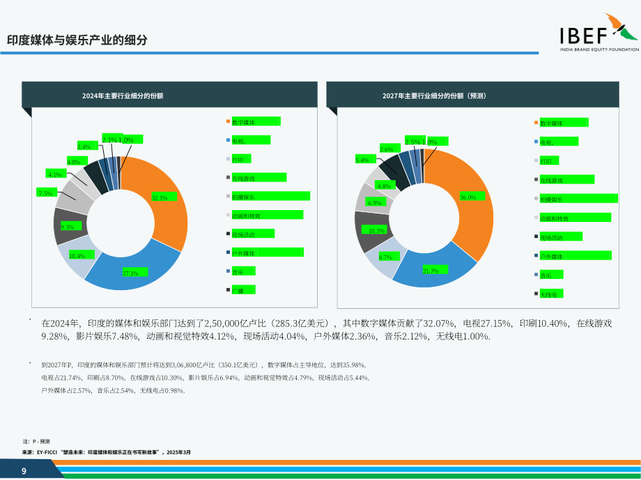 印度品牌价值基金会（IBEF）：2025印度娱乐及媒体行业研究报告（英文版）（35页）.pdf_第9页