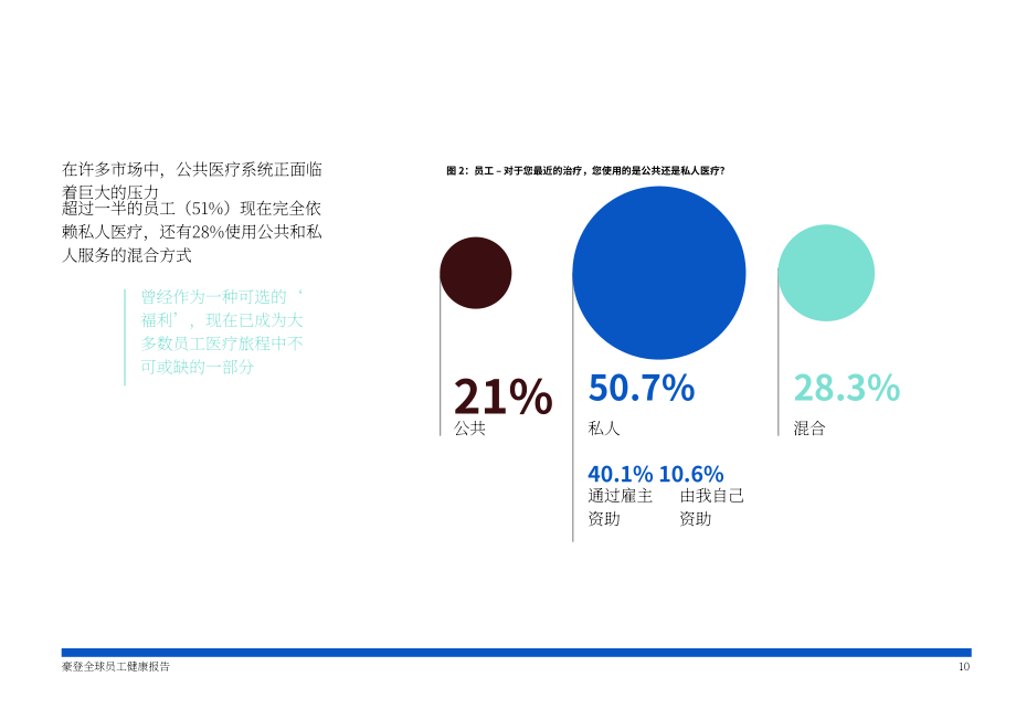 Howden：2026年全球员工健康报告：变迁中的全球员工健康面貌（英文版）（34页）.pdf_第10页
