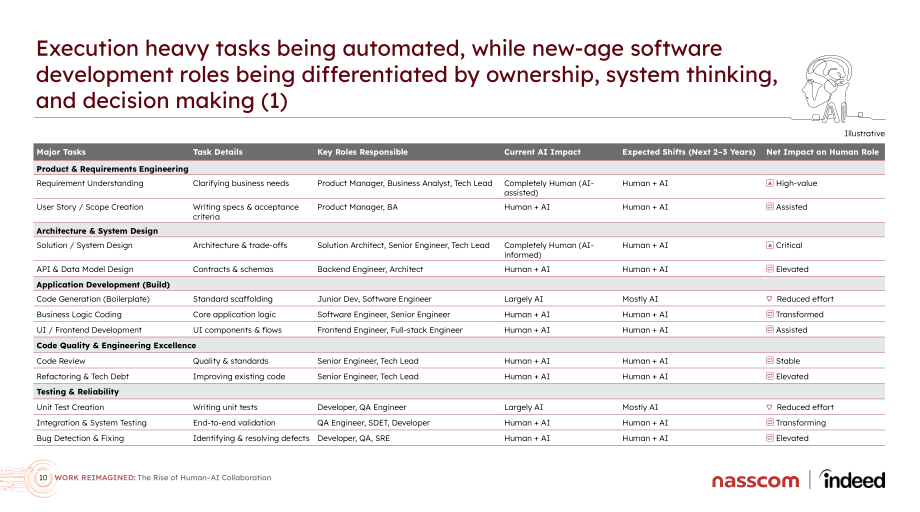 Indeed&Nasscom：2026工作重塑：人机协作的崛起研究报告（英文版）（43页）.pdf_第10页