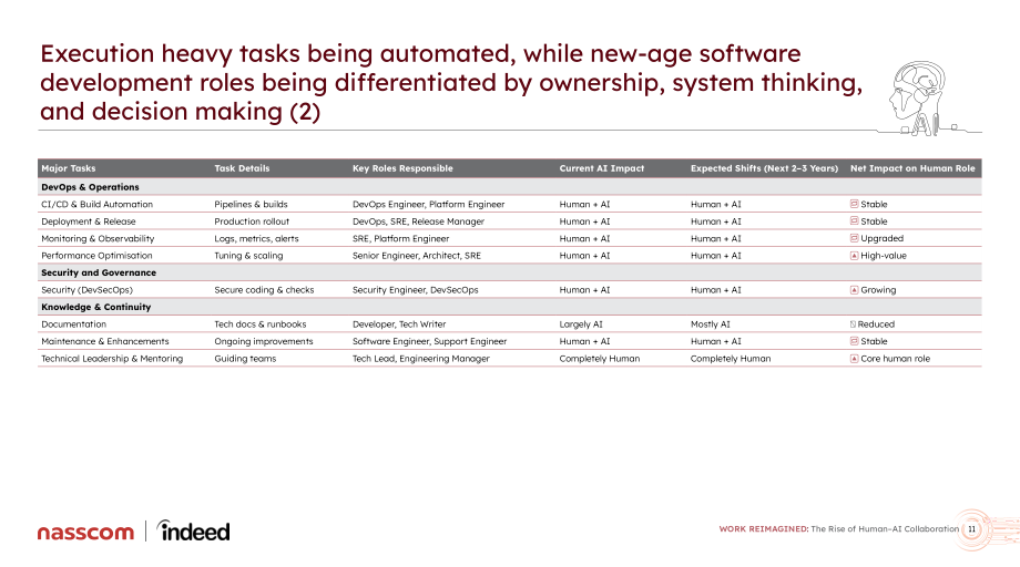 Indeed&Nasscom：2026工作重塑：人机协作的崛起研究报告（英文版）（43页）.pdf_第11页
