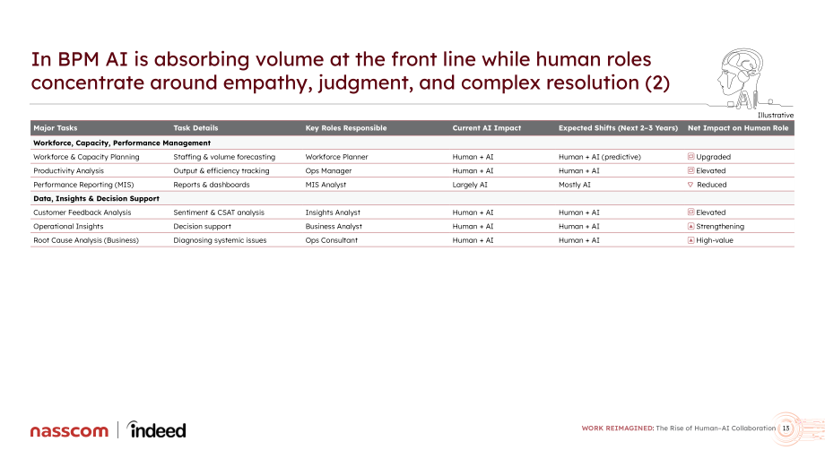 Indeed&Nasscom：2026工作重塑：人机协作的崛起研究报告（英文版）（43页）.pdf_第13页