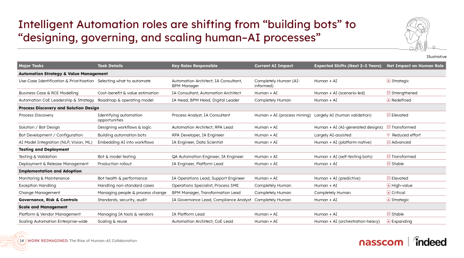 Indeed&Nasscom：2026工作重塑：人机协作的崛起研究报告（英文版）（43页）.pdf_第14页
