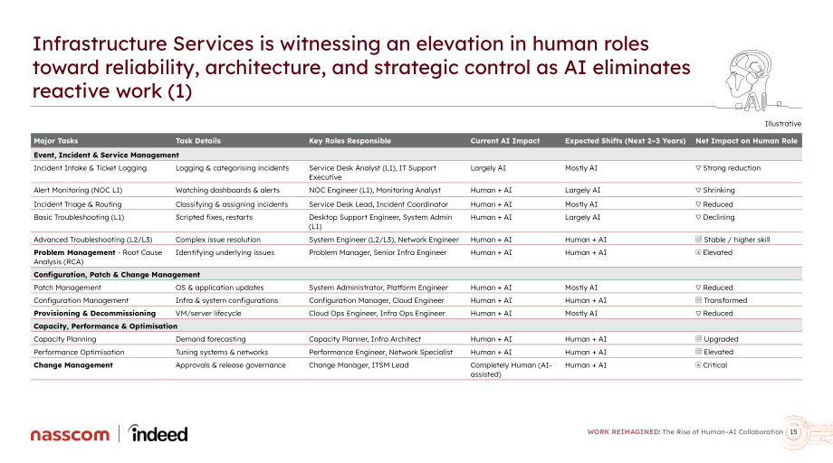 Indeed&Nasscom：2026工作重塑：人机协作的崛起研究报告（英文版）（43页）.pdf_第15页