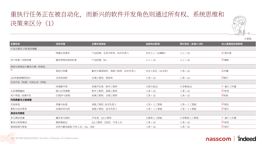 Indeed&Nasscom：2026工作重塑：人机协作的崛起研究报告（英文版）（43页）.pdf_第10页