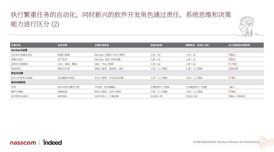 Indeed&Nasscom：2026工作重塑：人机协作的崛起研究报告（英文版）（43页）.pdf_第11页