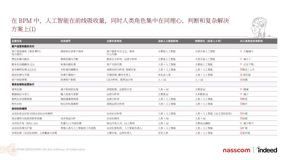 Indeed&Nasscom：2026工作重塑：人机协作的崛起研究报告（英文版）（43页）.pdf_第12页