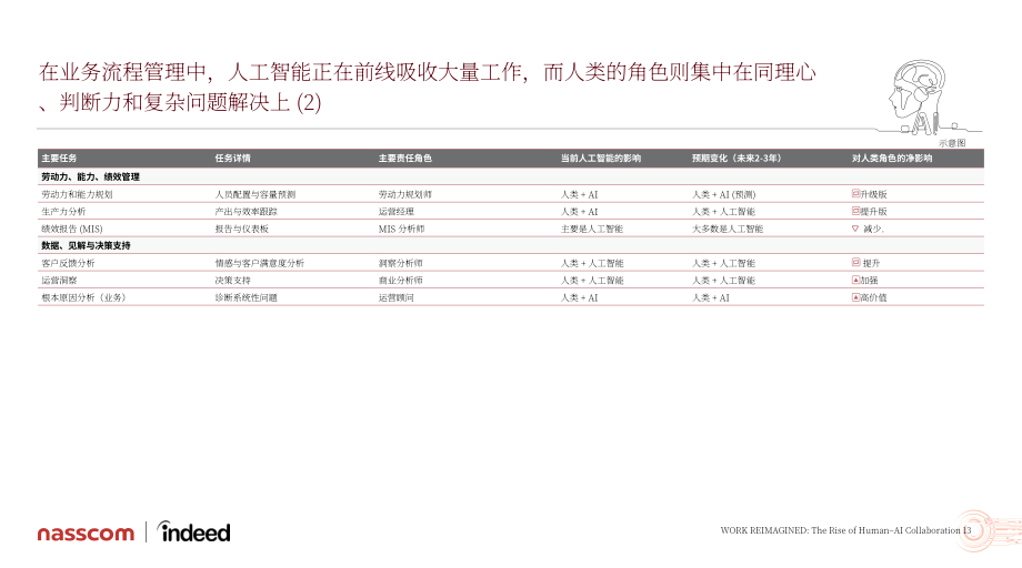 Indeed&Nasscom：2026工作重塑：人机协作的崛起研究报告（英文版）（43页）.pdf_第13页