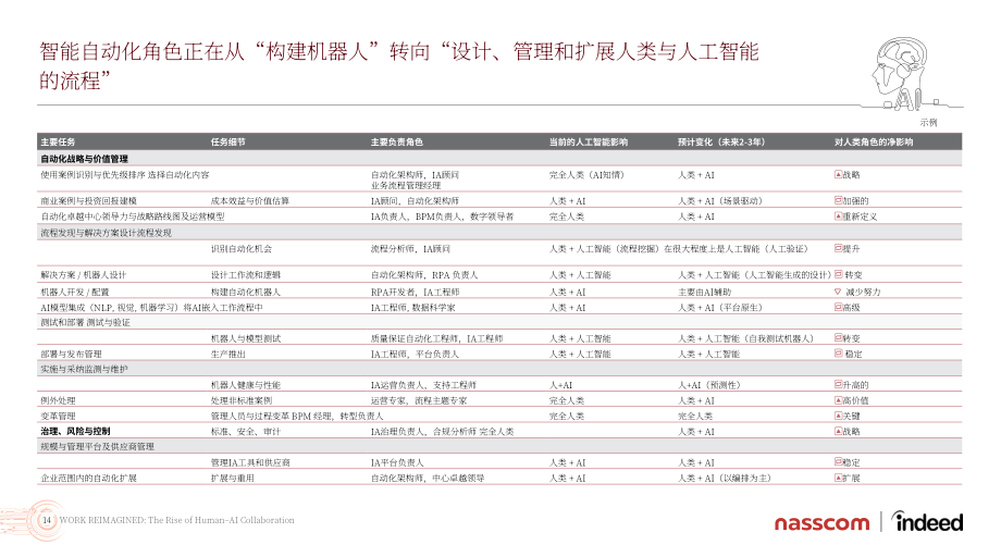Indeed&Nasscom：2026工作重塑：人机协作的崛起研究报告（英文版）（43页）.pdf_第14页