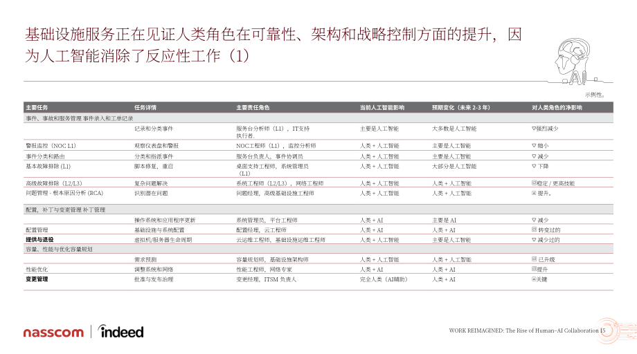 Indeed&Nasscom：2026工作重塑：人机协作的崛起研究报告（英文版）（43页）.pdf_第15页