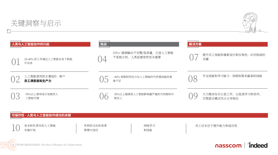 Indeed&Nasscom：2026工作重塑：人机协作的崛起研究报告（英文版）（43页）.pdf_第4页