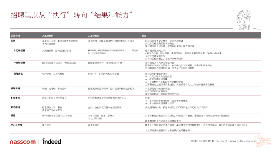 Indeed&Nasscom：2026工作重塑：人机协作的崛起研究报告（英文版）（43页）.pdf_第7页