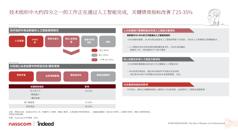 Indeed&Nasscom：2026工作重塑：人机协作的崛起研究报告（英文版）（43页）.pdf_第9页