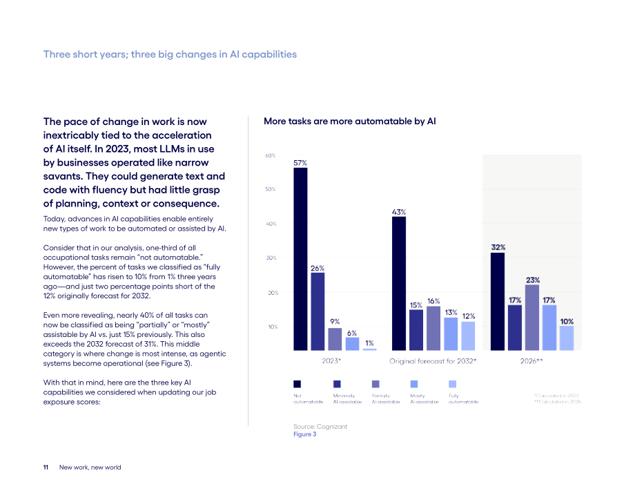 高知特（Cognizant）：2026新工作 新世界：AI如何以超预期速度重塑工作研究报告（英文版）（36页）.pdf_第11页
