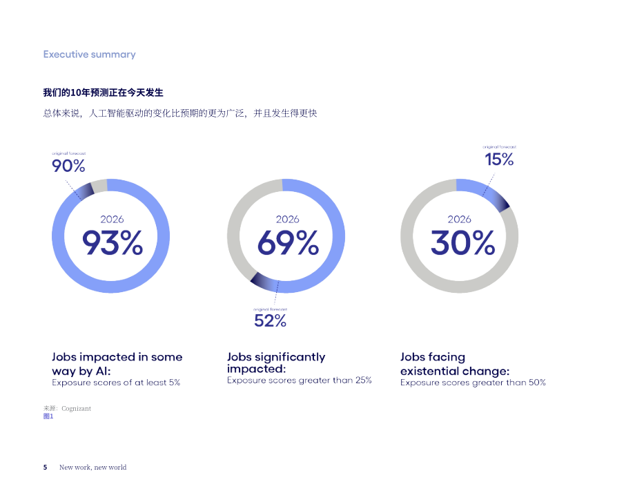 高知特（Cognizant）：2026新工作 新世界：AI如何以超预期速度重塑工作研究报告（英文版）（36页）.pdf_第5页