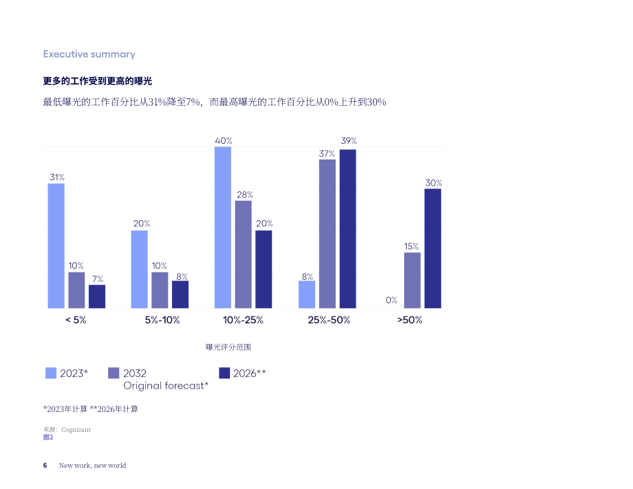高知特（Cognizant）：2026新工作 新世界：AI如何以超预期速度重塑工作研究报告（英文版）（36页）.pdf_第6页