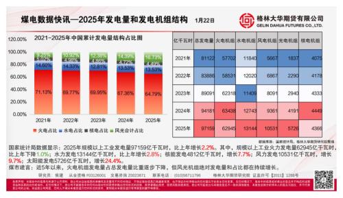 【格林期货】煤电数据快讯：2025年发电量和发电机组结构-260122（1页）.pdf