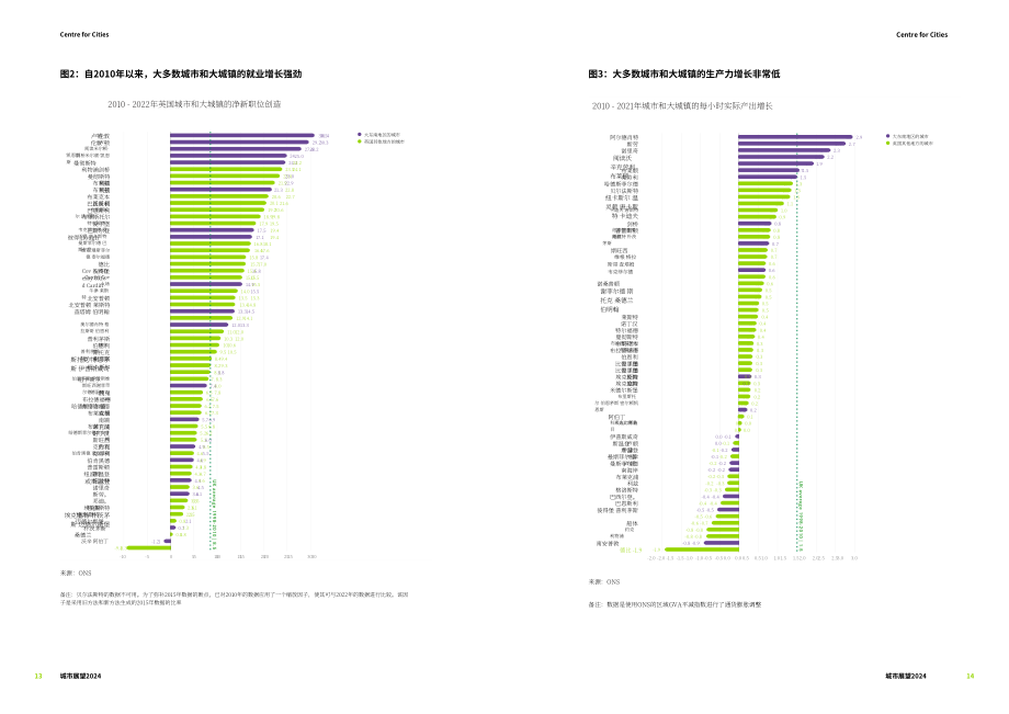 城市发展中心（Centre for Cities）：2024年英国城市经济展望报告（英文版）（42页）.pdf_第15页