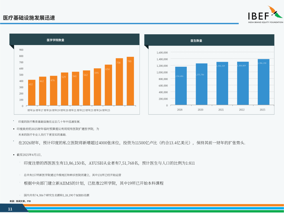 印度品牌价值基金会（IBEF）：2025印度医疗行业研究报告（英文版）（36页）.pdf_第11页