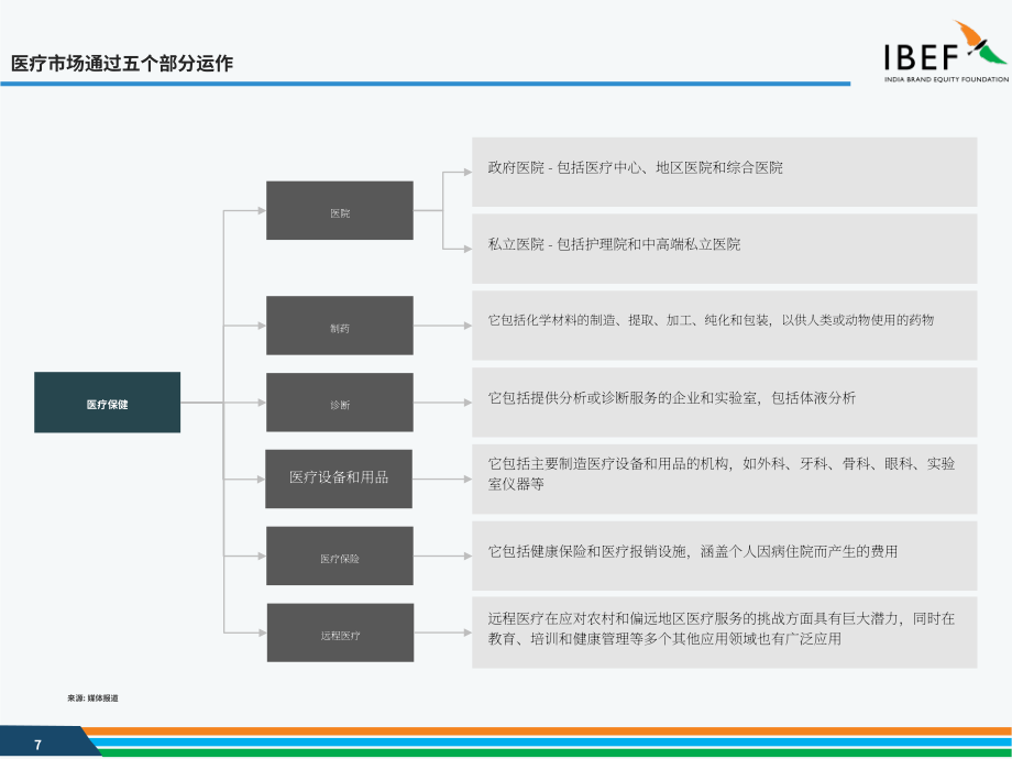 印度品牌价值基金会（IBEF）：2025印度医疗行业研究报告（英文版）（36页）.pdf_第7页