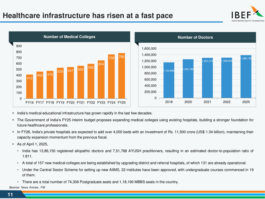 印度品牌价值基金会（IBEF）：2025印度医疗行业研究报告（英文版）（36页）.pdf_第11页